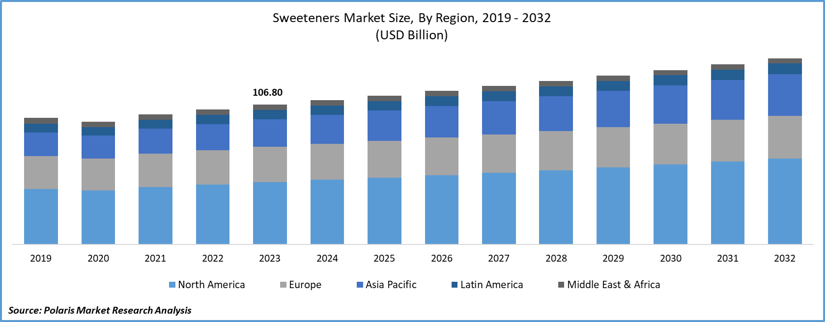 Sweeteners Market Size